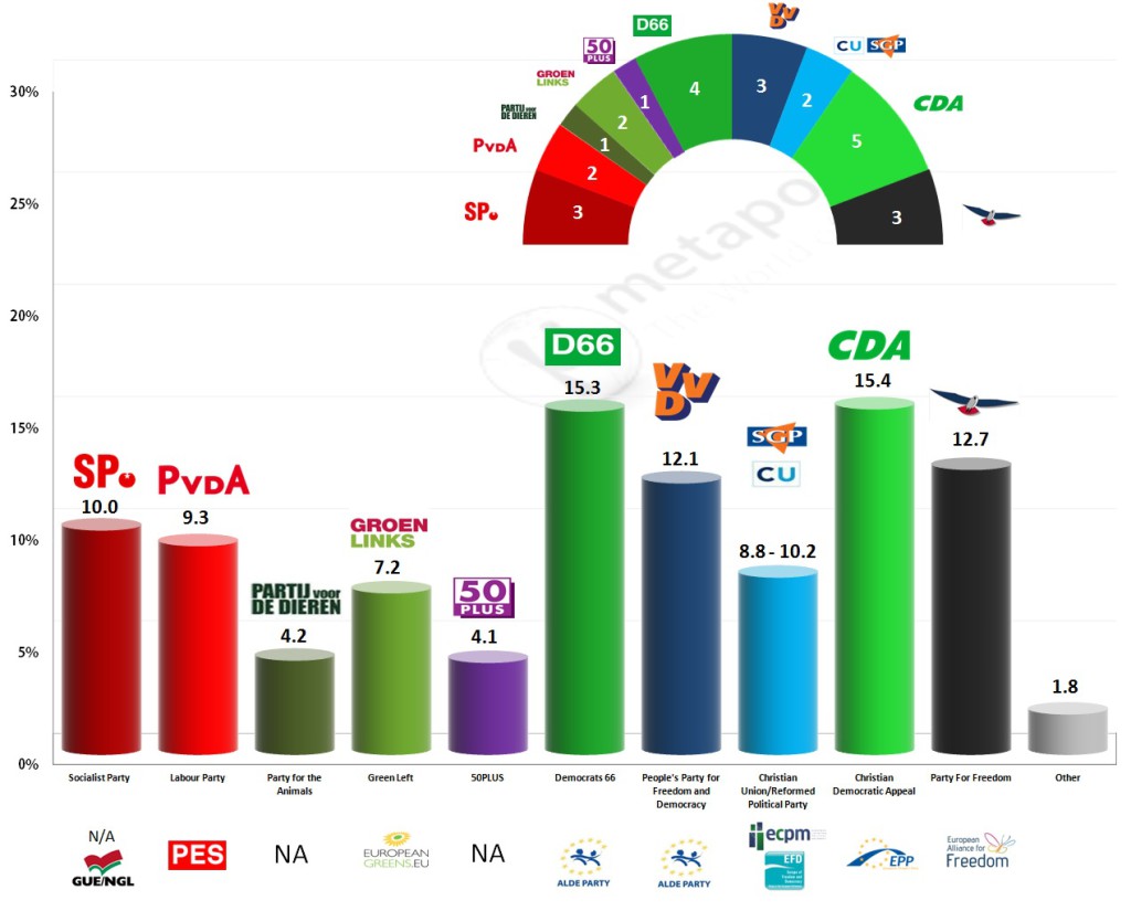 Prognostizierte Ergebnisse der Europawahl in den Niederlanden